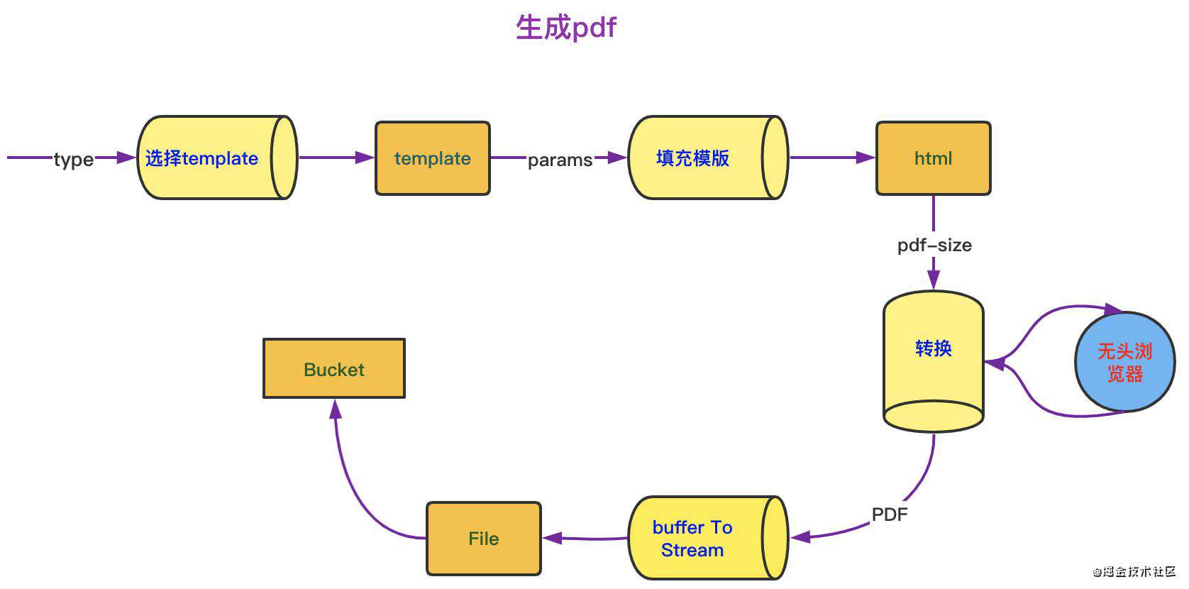 [高级]pdf生成(可水印)、预览(可分页)、打印：全栈一条龙方案